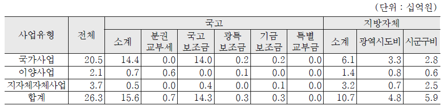 함영진(2012) 기준 사회보장재정추계 범주(2012년)