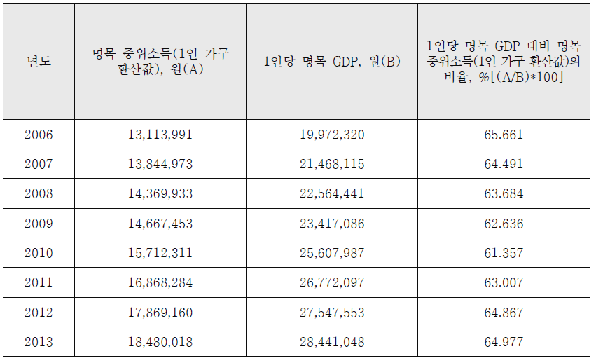 명목 중위소득(1인 가구 환산값), 1인당 명목 GDP, 두 변수 간의 관계