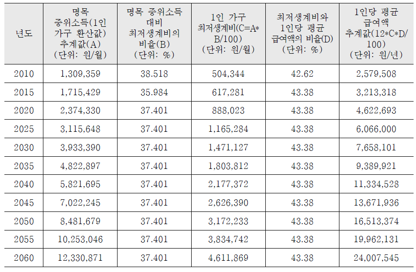 1인당 평균 급여액 추계값(시나리오 1, 최저생계비 현재 상태 유지)