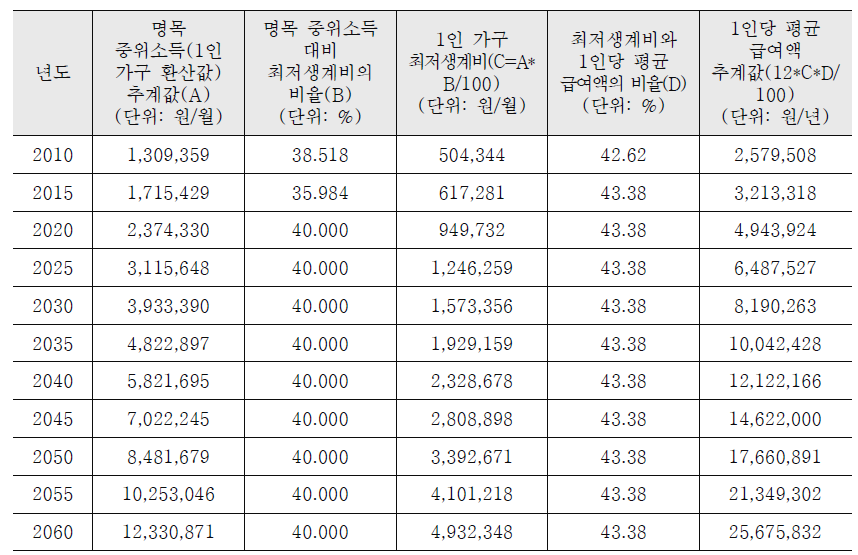 1인당 평균 급여액 추계값(시나리오 2, 최저생계비가 중위소득 40%까지 증가함)