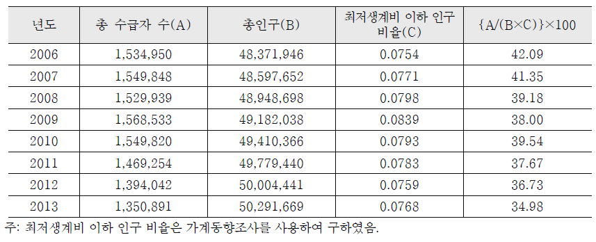 최저생계비 이하 인구 중 수급자의 비율