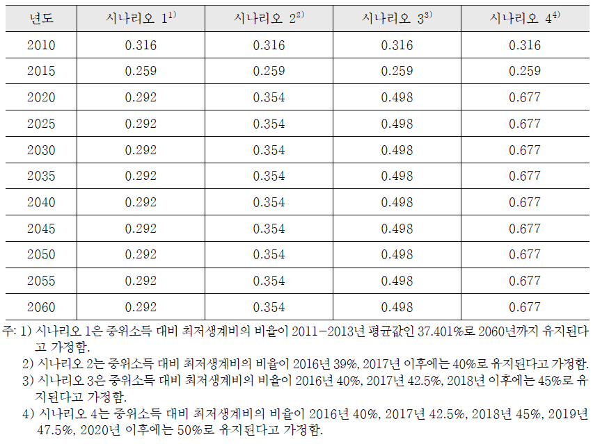 명목 GDP 대비 총 급여지출의 비율