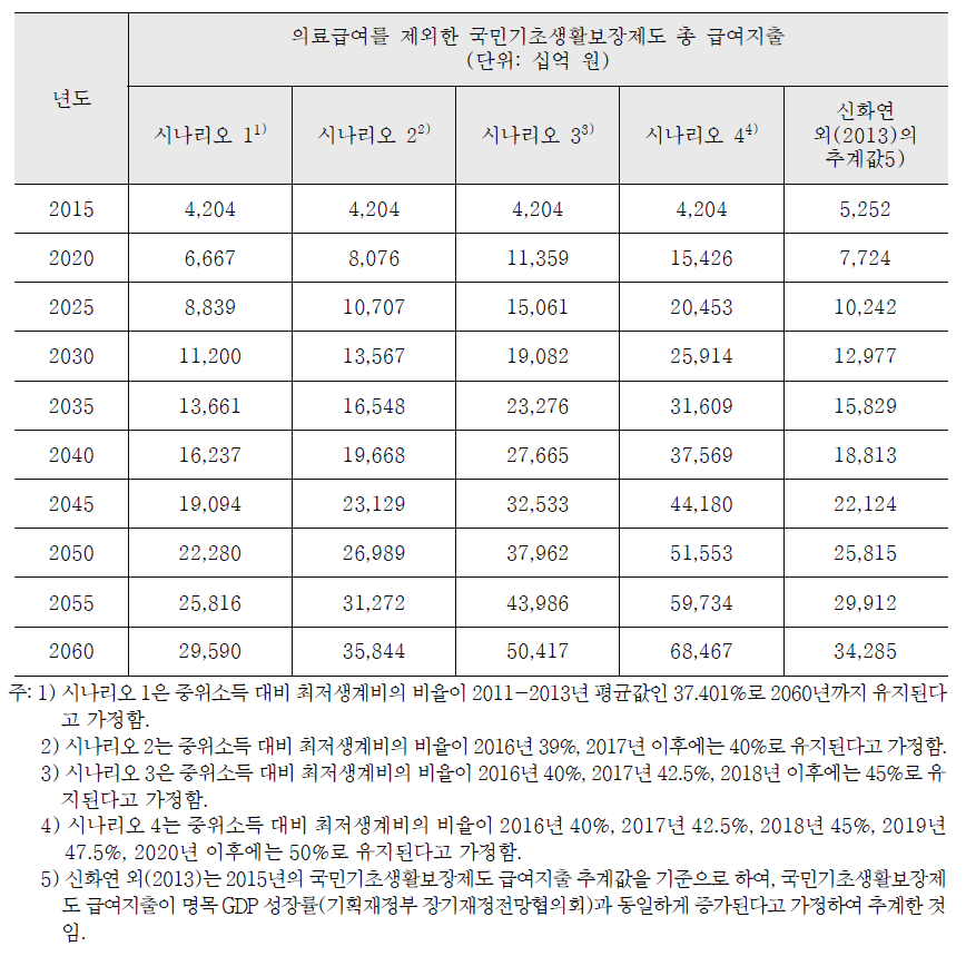 국민기초생활보장제도 급여지출 추계값 비교