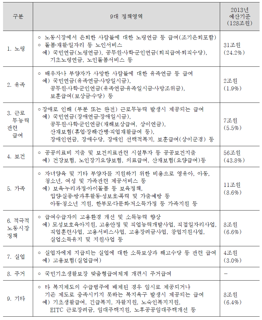 2013년 예산기준 OECD SOCX 정책목표별 사회보장지출 범주