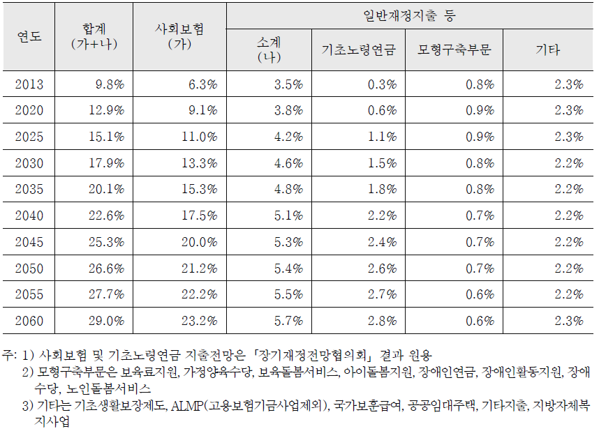 사회보장지출 전망(GDP 대비)