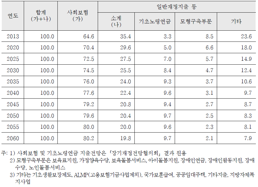 사회보장지출 전망 (구성비 %)