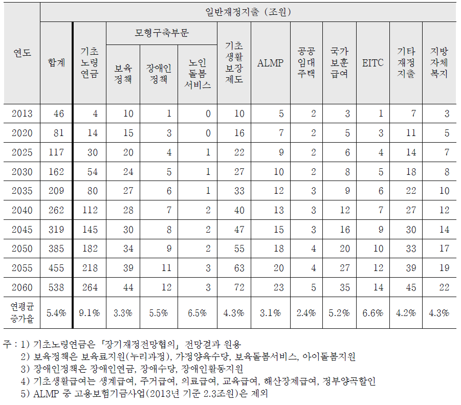 일반재정지출 전망