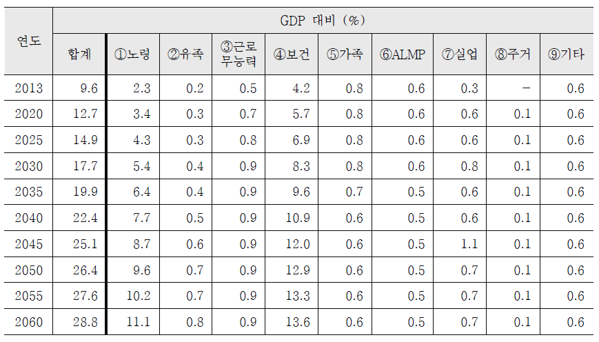 OECD SOCX 9대 정책영역별 복지지출 전망 (GDP 대비)