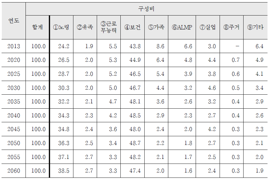 OECD SOCX 9대 정책영역별 복지지출 전망 (구성비 %)