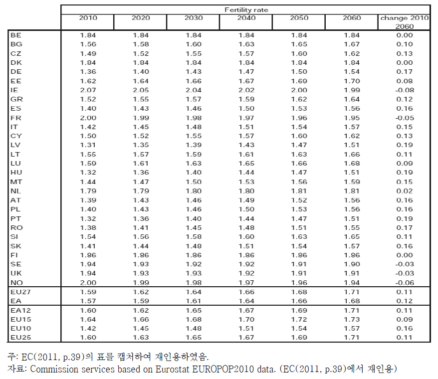 EUROPOP2010의 출산율 추계값