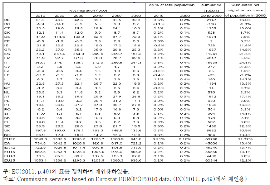 EUROPOP2010의 순이민유입 추계값