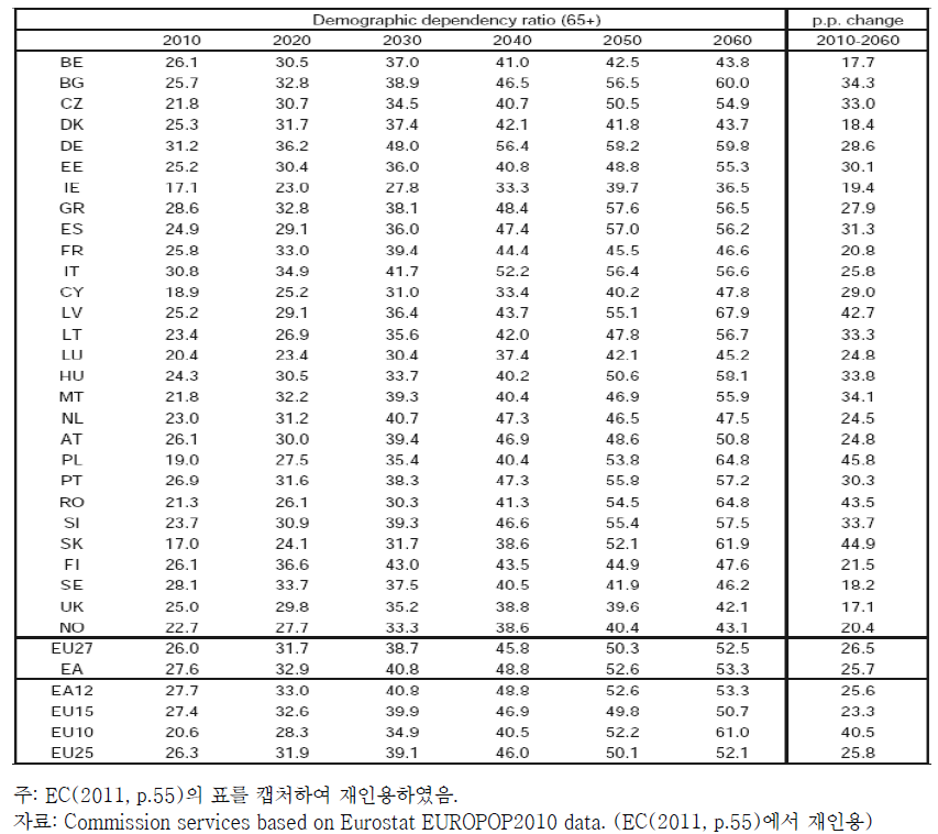 노년부양비의 변화(2010-2060)