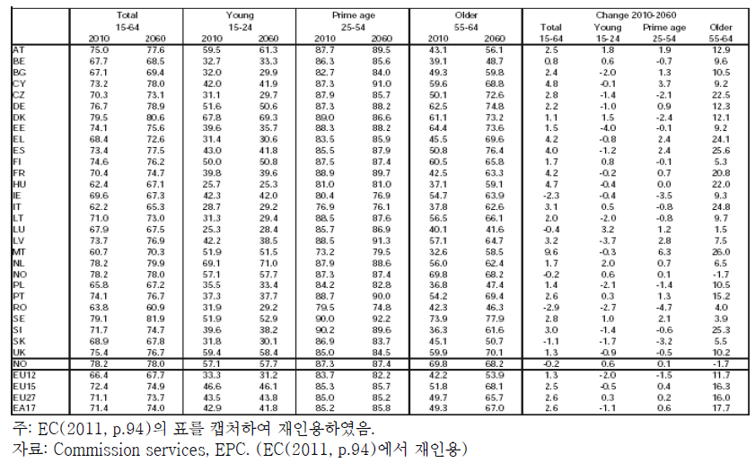 남성의 연령별 경제활동참가율 추계결과(2010-2060)