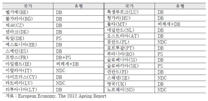 회원 국가별 연금 제도