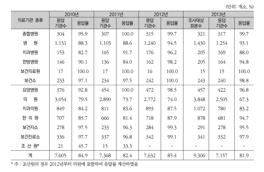조사완료 의료기관 수: 2010년~2013년
