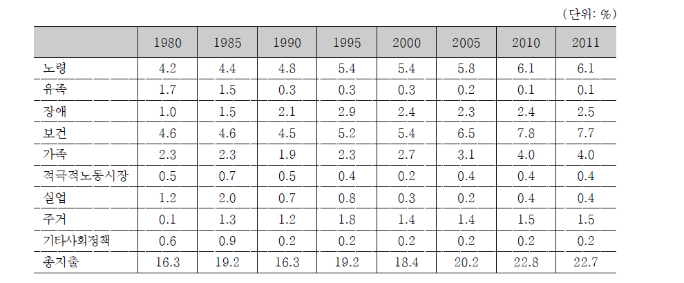 영국 사회지출의 변화 (OECD SOCX 기준)