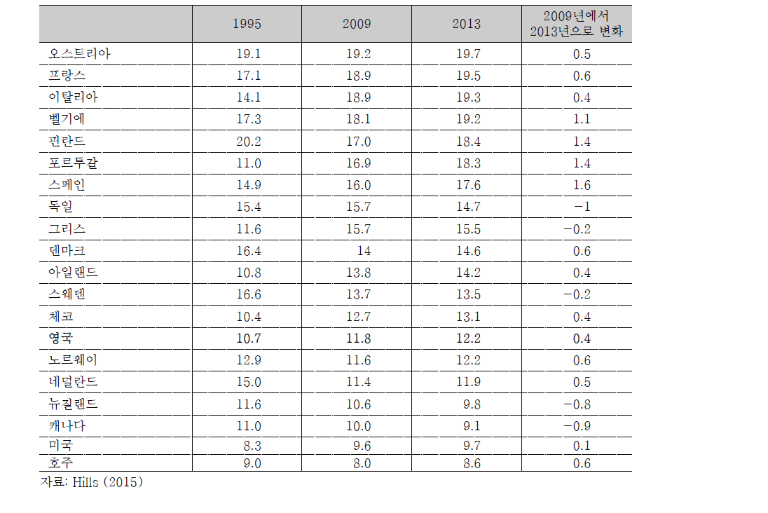 OECD 국가 중 GDP 대비 현금 이전의 공적 지출 비율