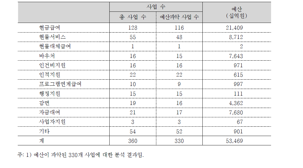 사회보장사업의 사업유형별 예산 현황(’14년 예산기준)