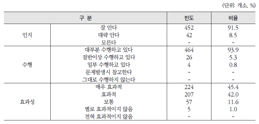 감염 관리 지침의 인지, 수행 정도, 효과성 평가