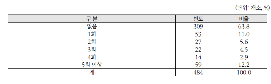 지난 1년간 병원으로 이송된 이송건수