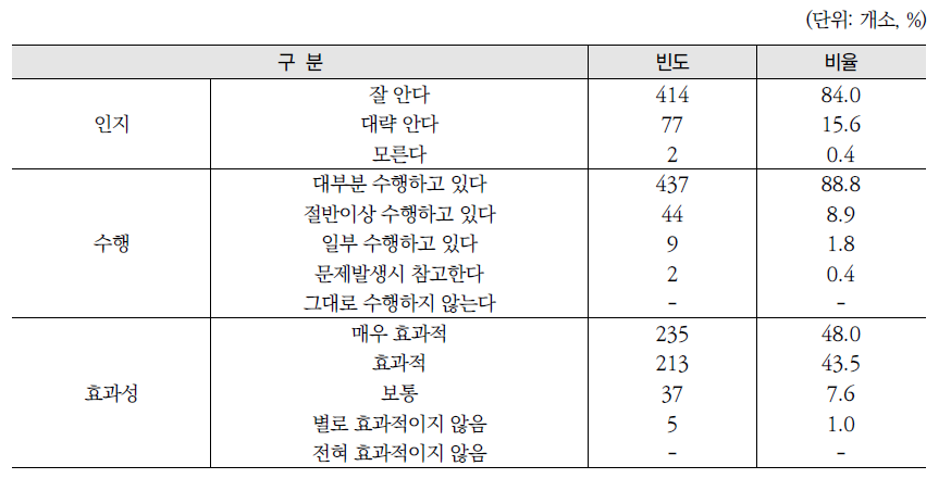 안전관리 지침의 인지, 수행정도, 효과성