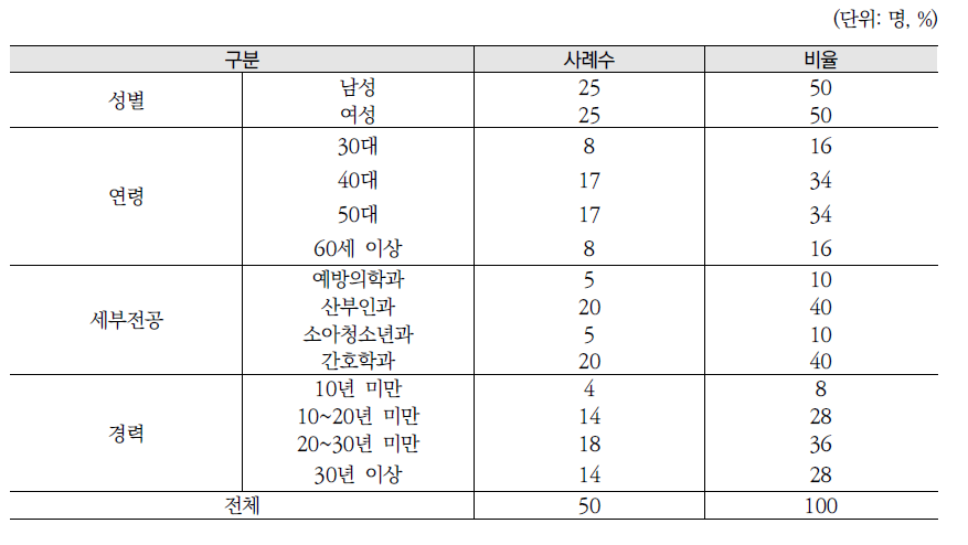 보건의료 영역 전문가조사 응답자의 인구사회학적 특징