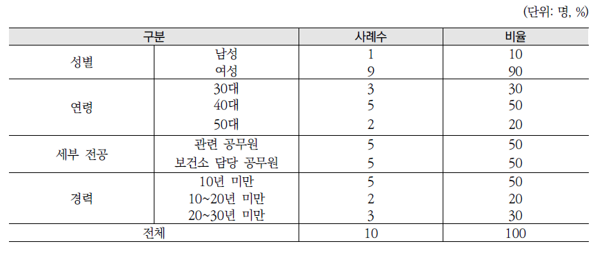 산후조리원 관련 공무원 대상 전문가조사 응답자의 인구사회학적 특징