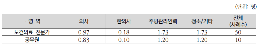 산모 10인 당 필요한 인력 수