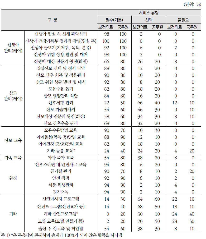 서비스 항목별 서비스 유형(필수 서비스, 선택 서비스, 불필요한 서비스)에 대한 평가