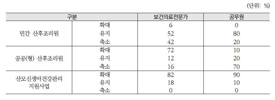 산후조리 지원 체계의 나아가야 할 방향