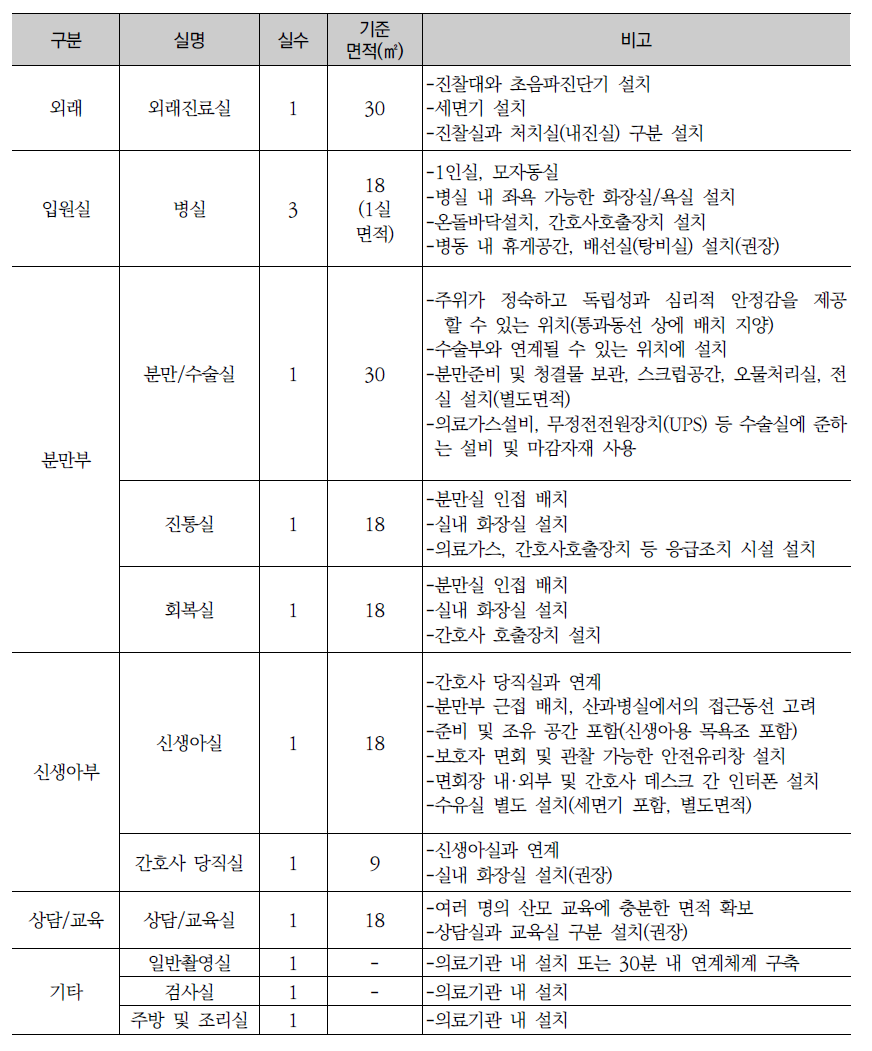 분만산부인과 필수 시설 기준