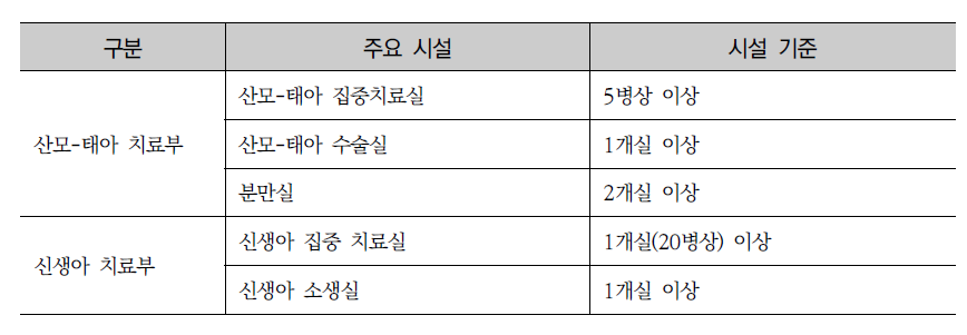 고위험 산모·신생아 통합치료센터의 주요 시설 기준