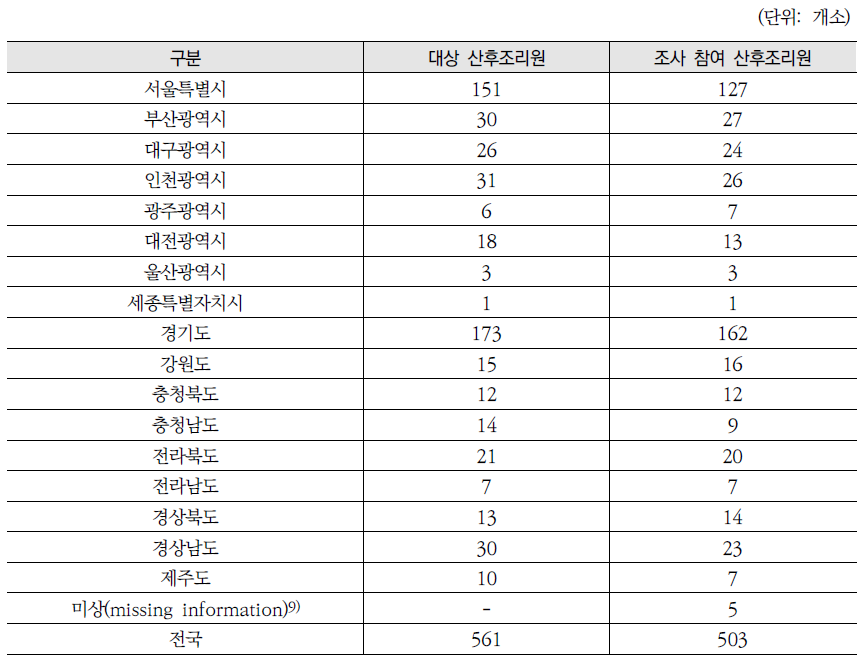 시·도별 산후조리원 개설 현황 및 조사 참여 산후조리원 현황