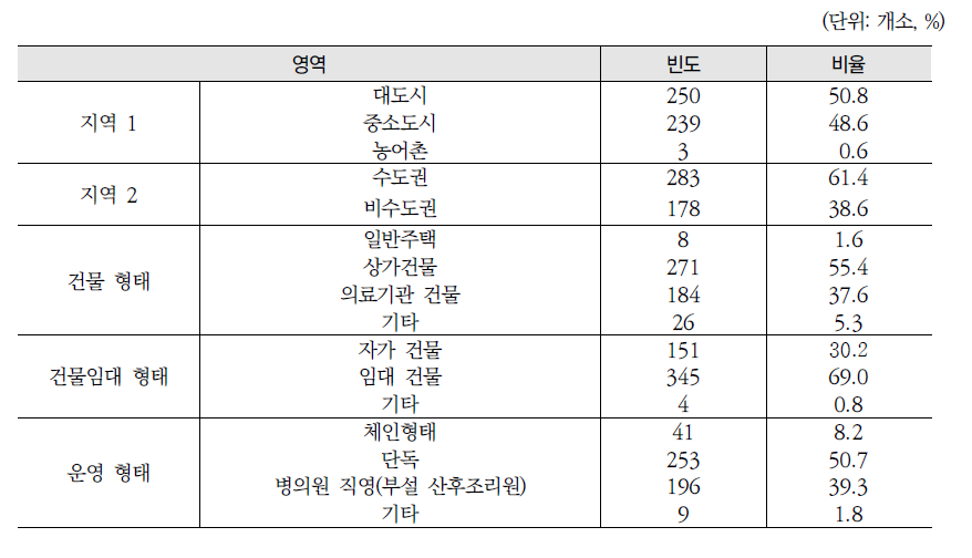 산후조리원의 일반 현황