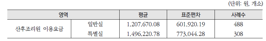 산후조리원의 주당 이용요금