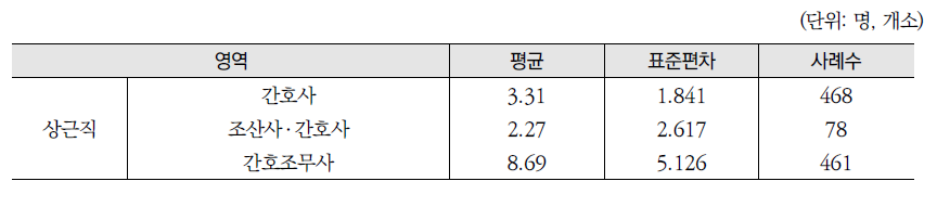 상근직 인력현황