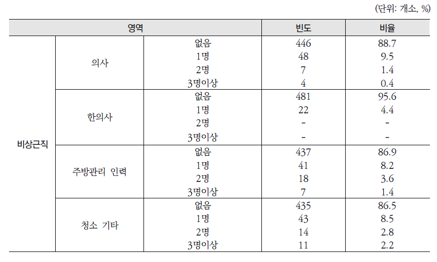 비상근직 인력현황