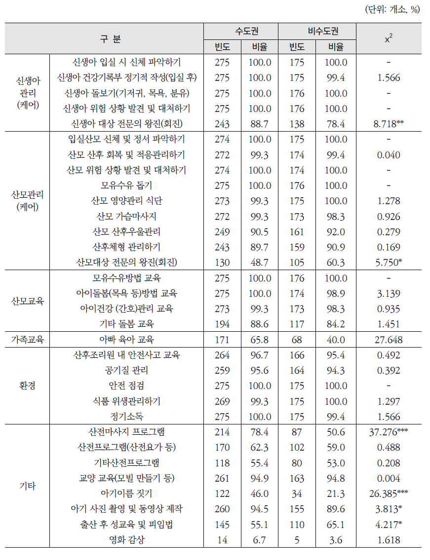 수도권과 비수도권에 따른 서비스 항목별 제공 현황