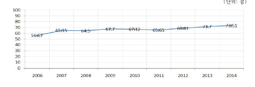 2014년 지역복지정책평가 총점
