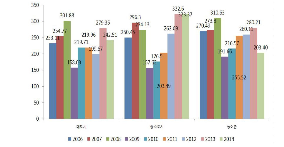 2006~2014년 지역별 최고점과 최저점의 차이(1,000점 기준 환산)