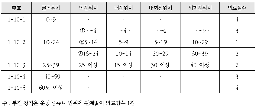 고관절 강직장애 의료점수 평가기준