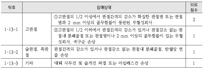 하지 외상성 관절염과 기타 장애 의료점수 평가기준