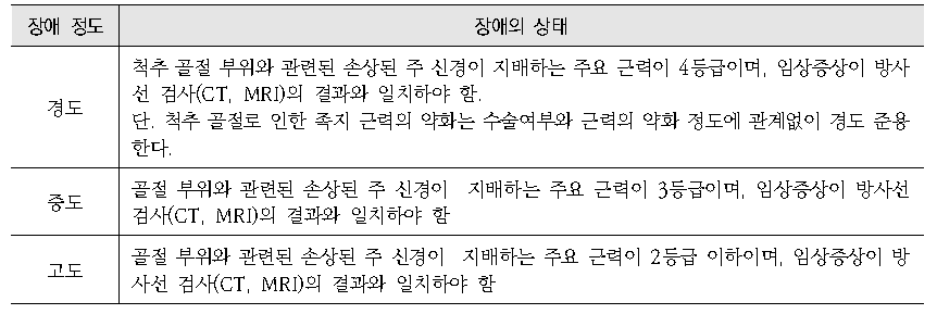 척추골절로 인한 신경장해 의료점수 평가기준