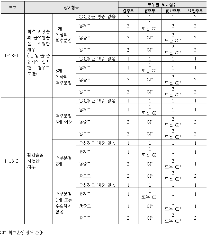 퇴행성 척추질환 장애 의료점수 평가기준