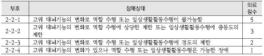 뇌병변 고위 대뇌기능 장애 의료점수 평가기준