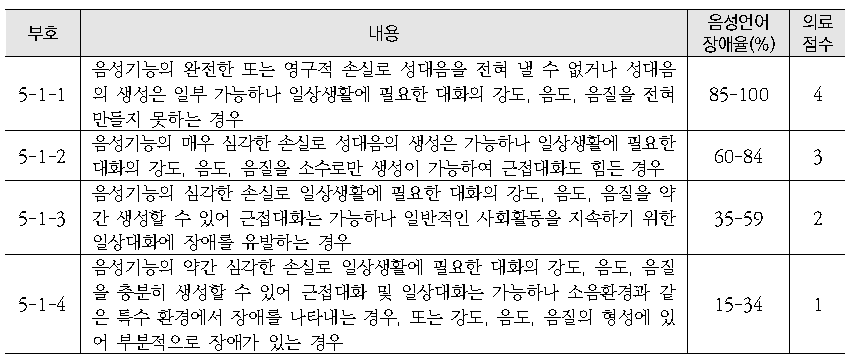 음성언어장애의 의료점수 평가기준