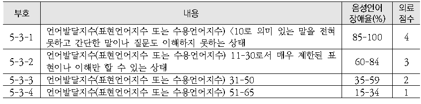 언어발달장애의 의료점수 평가기준