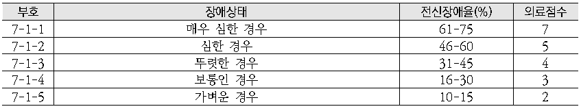 비기질성 정신행동장애의 의료점수 평가기준