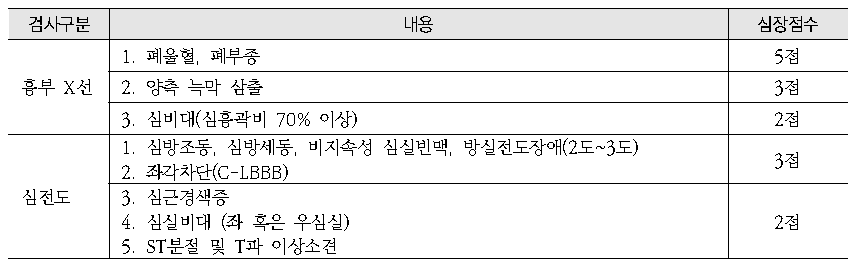 심장장애 검사소견 점수표