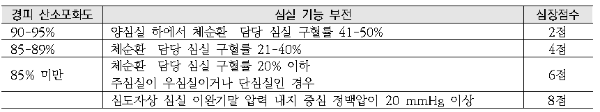 휴식중 혹은 운동중의 청색증과 심실의 기능 점수표